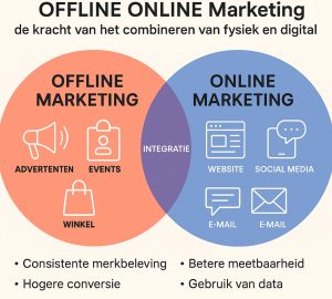 Offline online marketing
